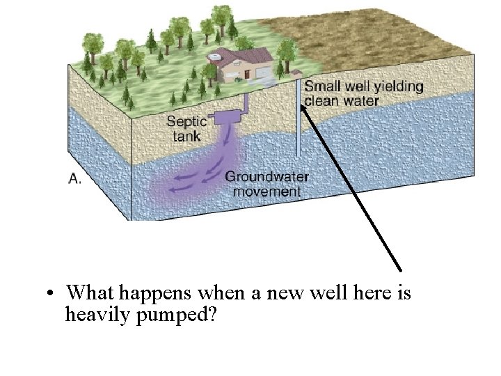  • What happens when a new well here is heavily pumped? 