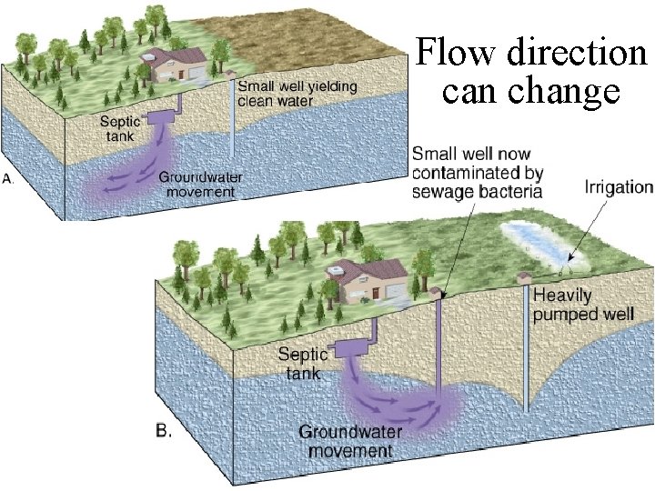 Flow direction can change 