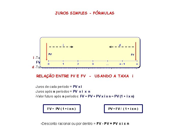 JUROS SIMPLES - FÓRMULAS i -Taxa de rentabilidade de cada período (atua sobre PV