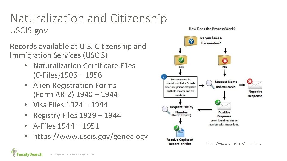 Naturalization and Citizenship USCIS. gov Records available at U. S. Citizenship and Immigration Services