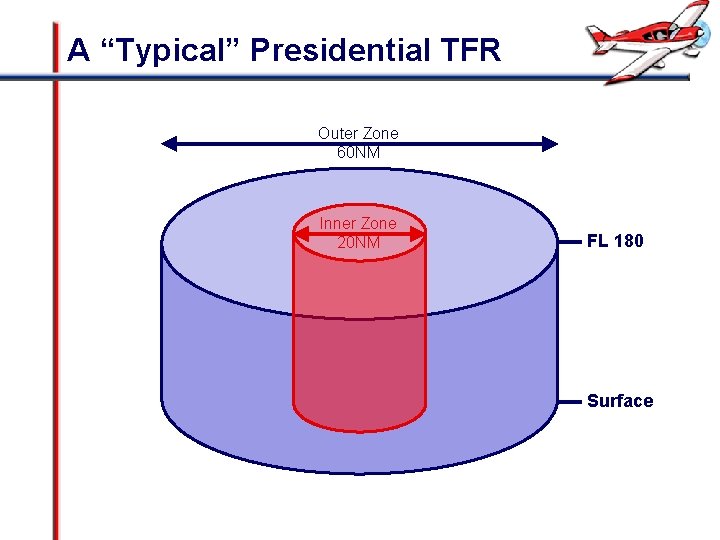 A “Typical” Presidential TFR Outer Zone 60 NM Inner Zone 20 NM FL 180