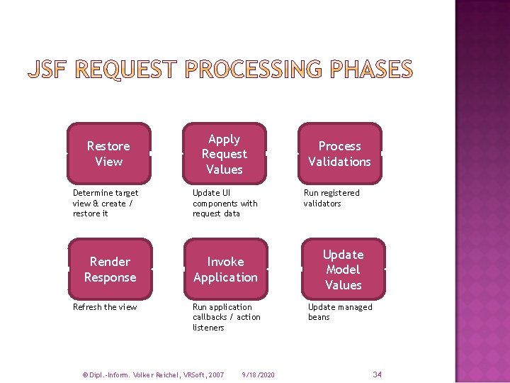 Restore View Apply Request Values Determine target view & create / restore it Update