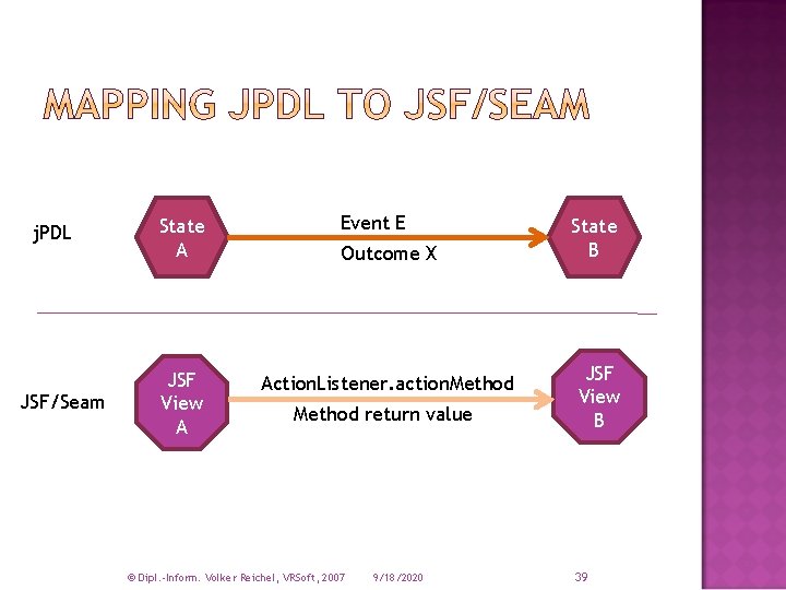 j. PDL JSF/Seam State A JSF View A Event E Outcome X Action. Listener.