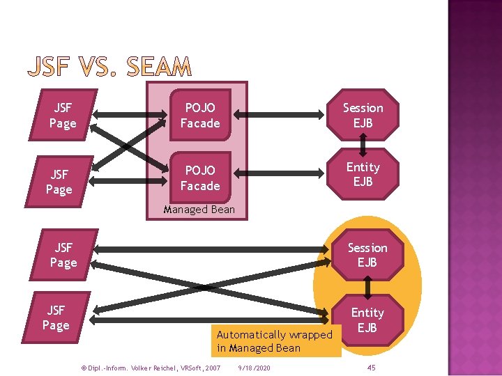 JSF Page POJO Facade Session EJB POJO Facade Entity EJB Managed Bean Session EJB