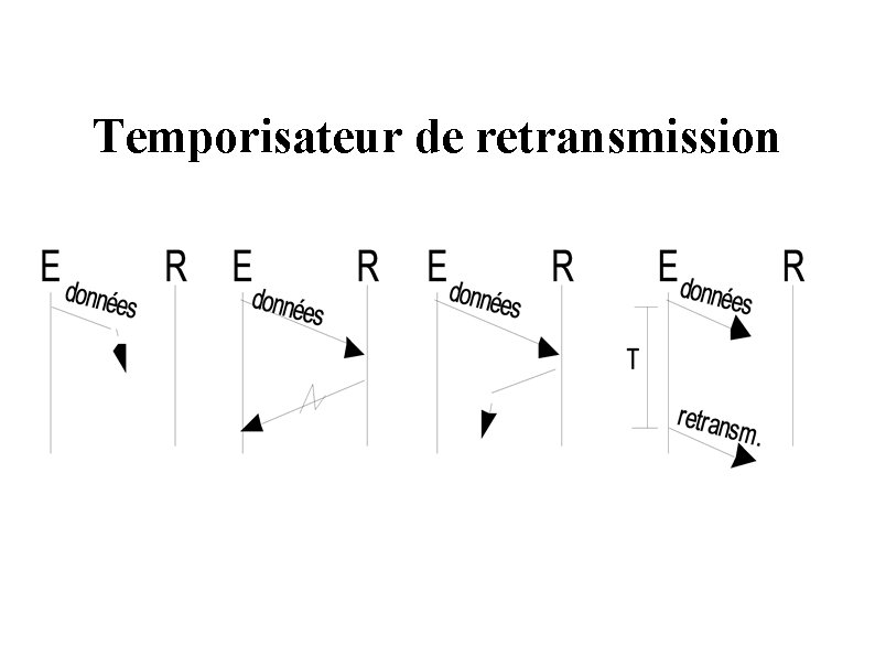 Temporisateur de retransmission Temporisateur de retransmission