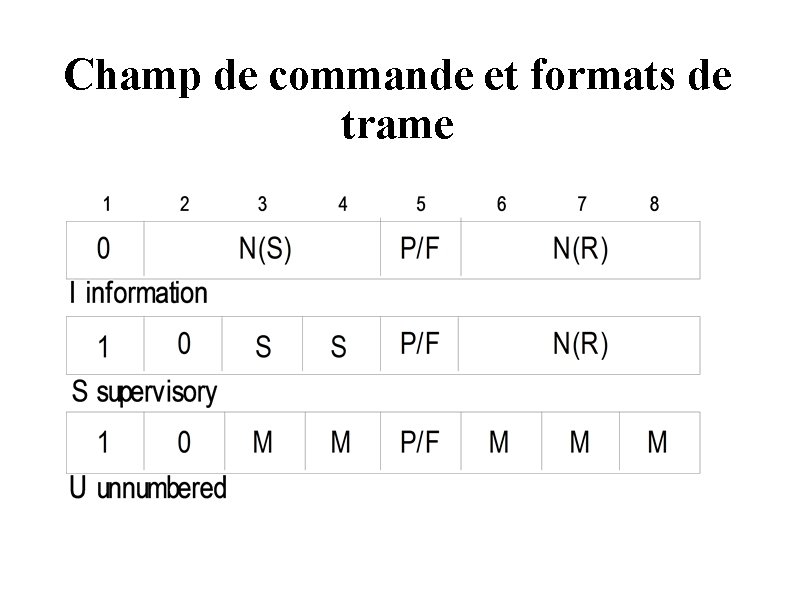 Champ de commande et formats de trame Champ de commande et formats de trame