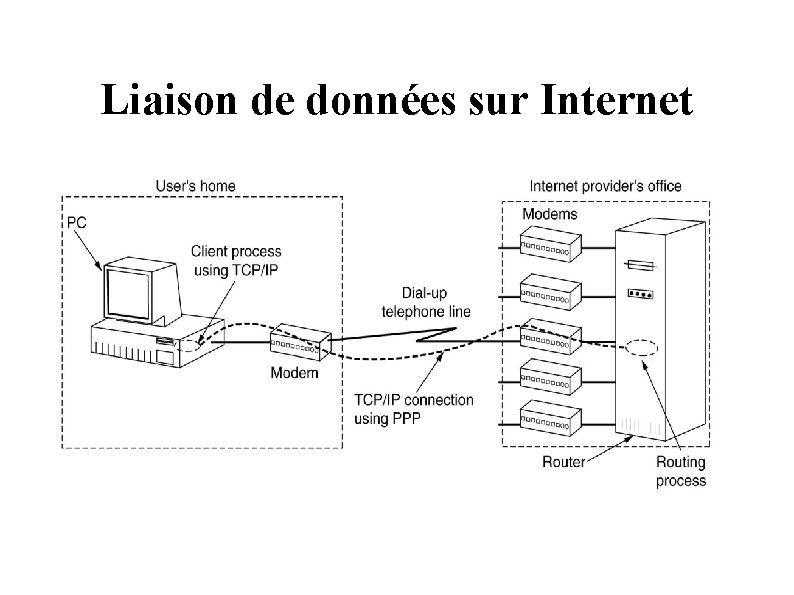 Liaison de données sur Internet Liaison de données sur Internet