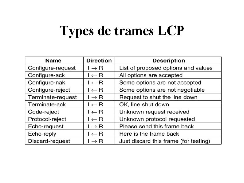 Types de trames LCP Types de trames LCP