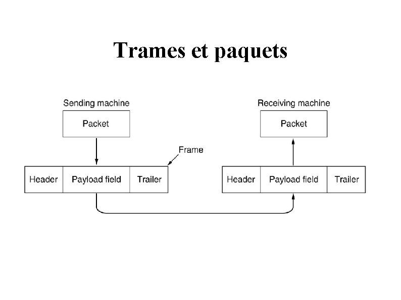 Trames et paquets Trames et paquets