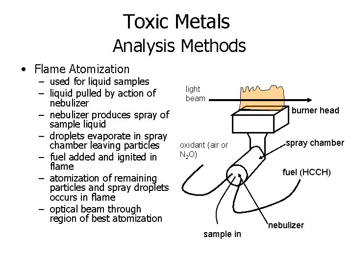 Toxic Metals Analysis Methods • Flame Atomization – used for liquid samples – liquid