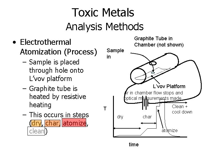 Toxic Metals Analysis Methods Graphite Tube in Chamber (not shown) • Electrothermal Atomization (Process)