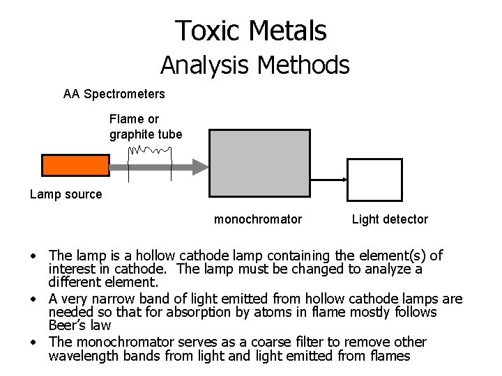 Toxic Metals Analysis Methods AA Spectrometers Flame or graphite tube Lamp source monochromator Light