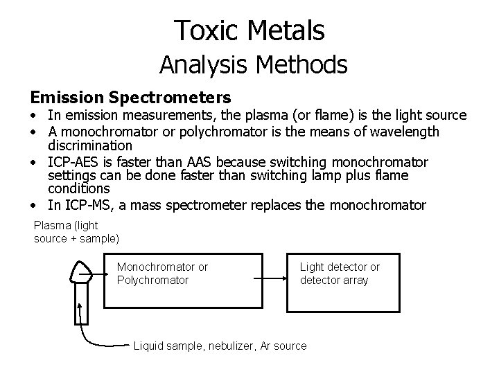 Toxic Metals Analysis Methods Emission Spectrometers • In emission measurements, the plasma (or flame)
