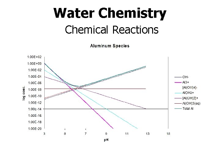 Water Chemistry Chemical Reactions 