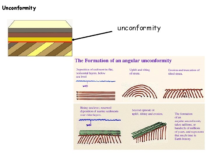 Unconformity unconformity 