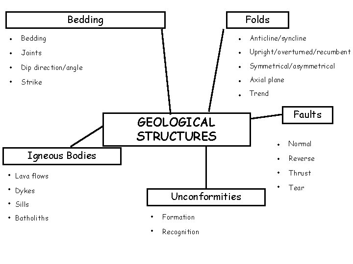 Bedding Folds • Bedding • Anticline/syncline • Joints • Upright/overturned/recumbent • Dip direction/angle •