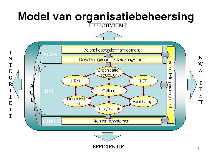 Model van organisatiebeheersing EFFECTIVITEIT PLAN Belanghebbendenmanagement Doelstellingen en risicomanagement Organisatiestructuur A C T HRM