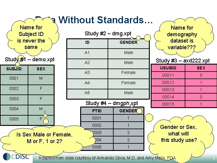 Data Without Standards… Name for Subject ID is never the same Study #1 – Data Without Standards… Name for Subject ID is never the same Study #1 –