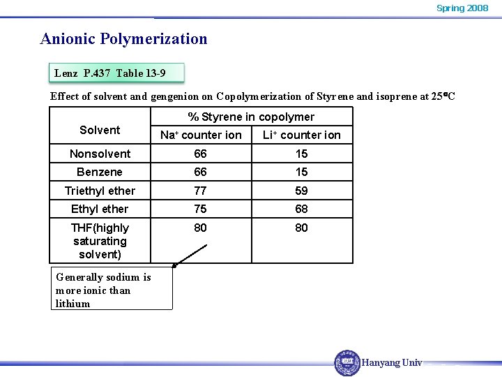 Spring 2008 Anionic Polymerization Lenz P. 437 Table 13 -9 Effect of solvent and Spring 2008 Anionic Polymerization Lenz P. 437 Table 13 -9 Effect of solvent and