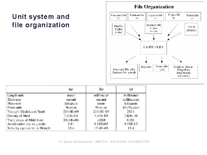 Unit system and file organization LS Dyna Int roduction METCH - AA LB OR Unit system and file organization LS Dyna Int roduction METCH - AA LB OR