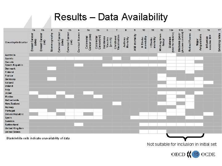 Results – Data Availability Blank/white cells indicate unavailability of data Not suitable for inclusion