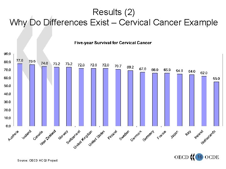 Results (2) Why Do Differences Exist – Cervical Cancer Example Source: OECD HCQI Project