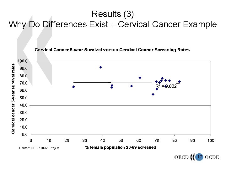 Results (3) Why Do Differences Exist – Cervical Cancer Example Source: OECD HCQI Project
