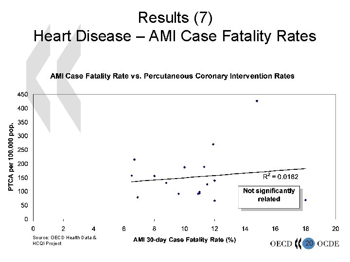 Results (7) Heart Disease – AMI Case Fatality Rates Source: OECD Health Data &