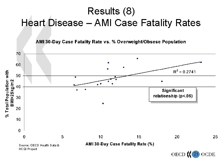 Results (8) Heart Disease – AMI Case Fatality Rates Source: OECD Health Data &