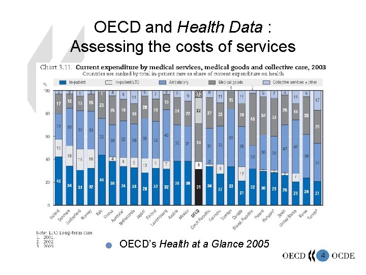 OECD and Health Data : Assessing the costs of services n OECD’s Health at