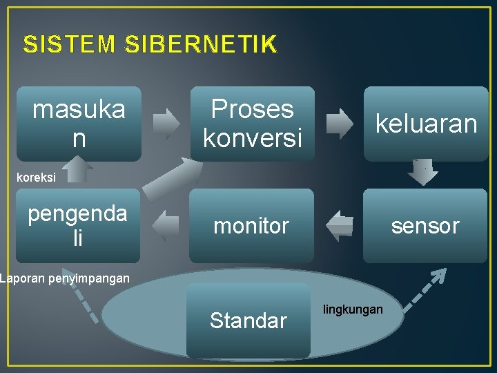 SISTEM SIBERNETIK masuka n Proses konversi keluaran monitor sensor koreksi pengenda li Laporan penyimpangan