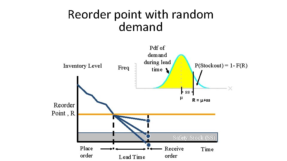 Reorder point with random demand Inventory Level Freq Pdf of demand during lead time