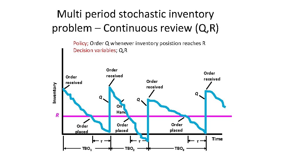 Multi period stochastic inventory problem – Continuous review (Q, R) Inventory Policy; Order Q