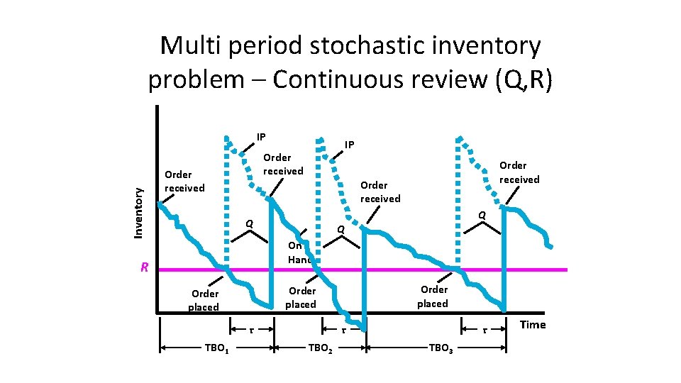 Multi period stochastic inventory problem – Continuous review (Q, R) Inventory IP IP Order
