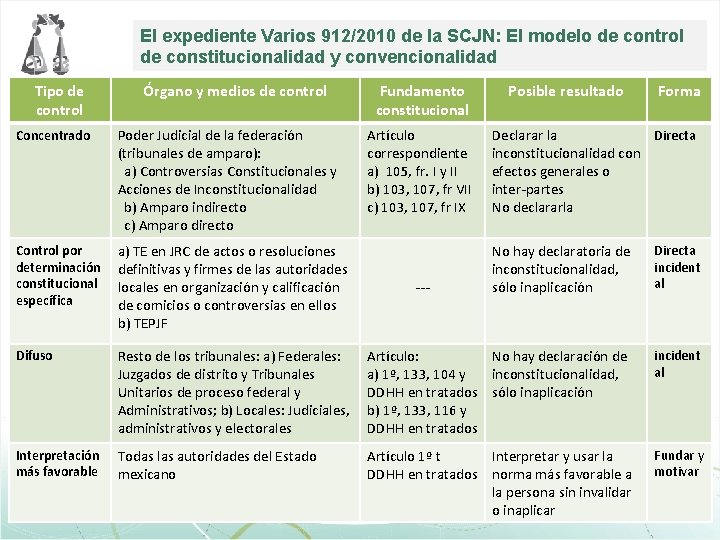 El expediente Varios 912/2010 de la SCJN: El modelo de control de constitucionalidad y El expediente Varios 912/2010 de la SCJN: El modelo de control de constitucionalidad y