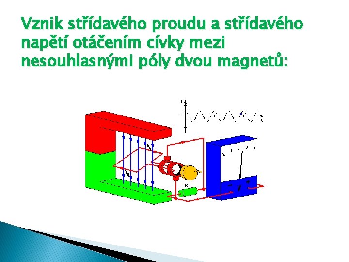 Vznik střídavého proudu a střídavého napětí otáčením cívky mezi nesouhlasnými póly dvou magnetů: 