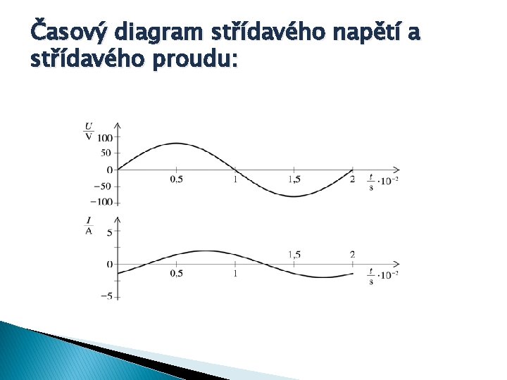 Časový diagram střídavého napětí a střídavého proudu: 