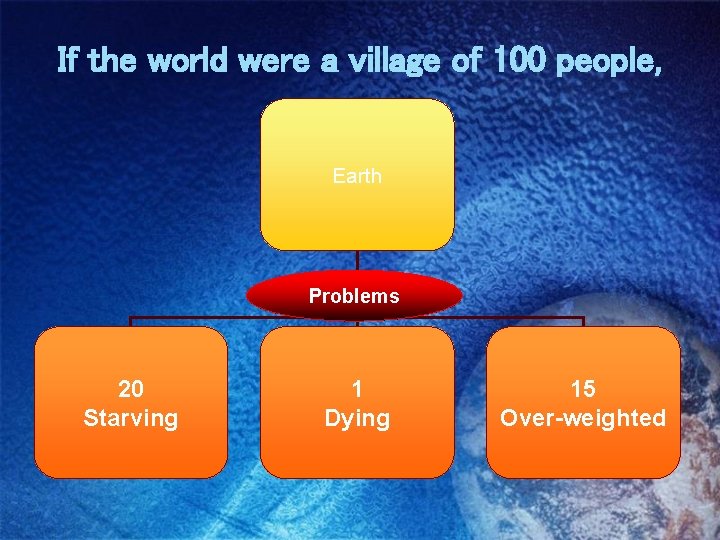 If the world were a village of 100 people, Earth Problems 20 Starving 1