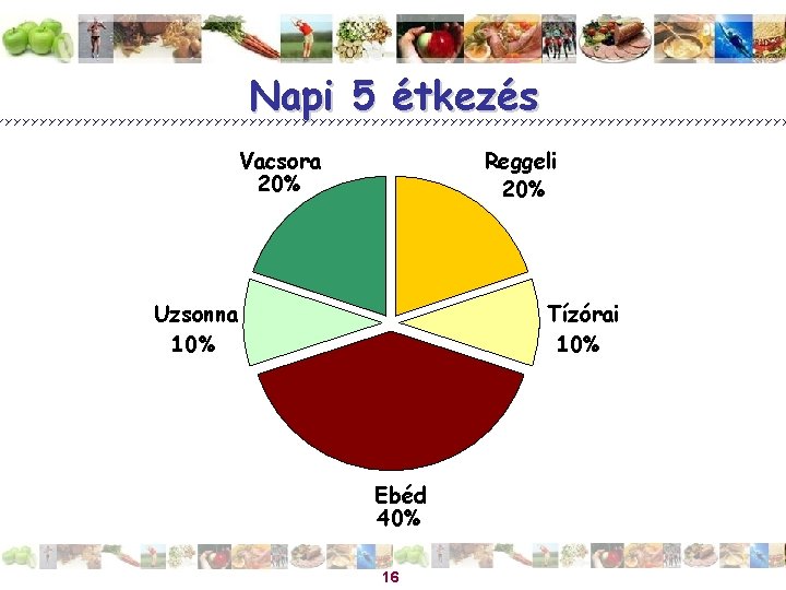 Napi 5 étkezés Vacsora 20% Reggeli 20% Uzsonna 10% Tízórai 10% Ebéd 40% 16