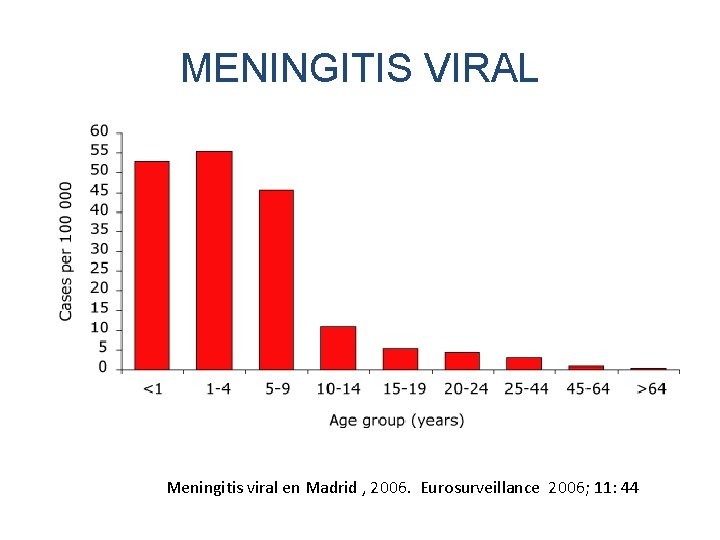 MENINGITIS VIRAL Meningitis viral en Madrid , 2006. Eurosurveillance 2006; 11: 44 