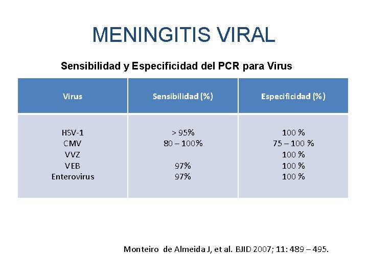 MENINGITIS VIRAL Sensibilidad y Especificidad del PCR para Virus Sensibilidad (%) Especificidad (%) HSV-1