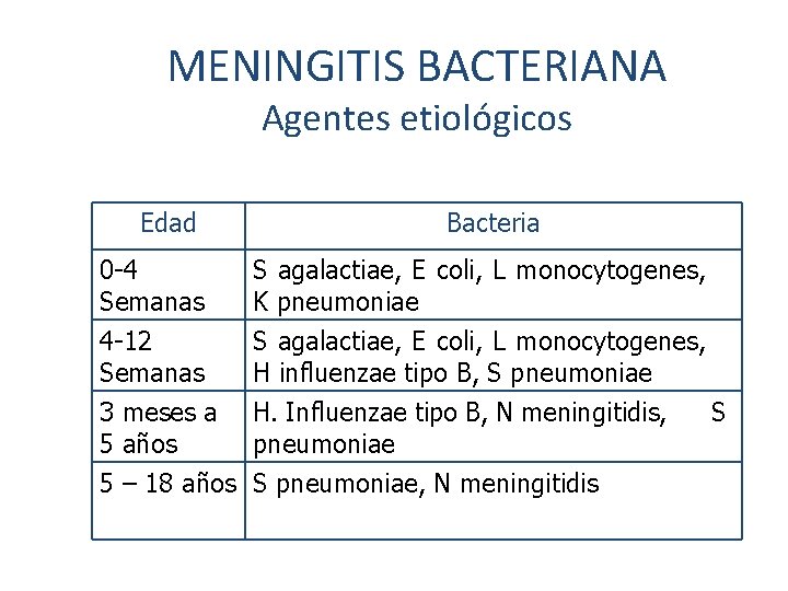 MENINGITIS BACTERIANA Agentes etiológicos Edad Bacteria 0 -4 Semanas S agalactiae, E coli, L