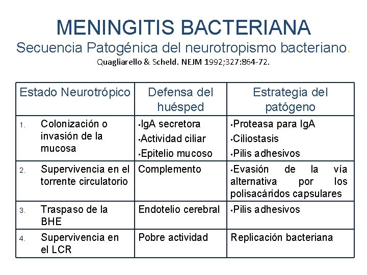 MENINGITIS BACTERIANA Secuencia Patogénica del neurotropismo bacteriano. Quagliarello & Scheld. NEJM 1992; 327: 864