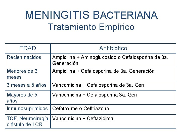MENINGITIS BACTERIANA Tratamiento Empírico EDAD Antibiótico Recien nacidos Ampicilina + Aminoglucosido o Cefalosporina de