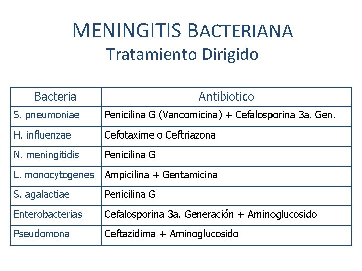MENINGITIS BACTERIANA Tratamiento Dirigido Bacteria Antibiotico S. pneumoniae Penicilina G (Vancomicina) + Cefalosporina 3