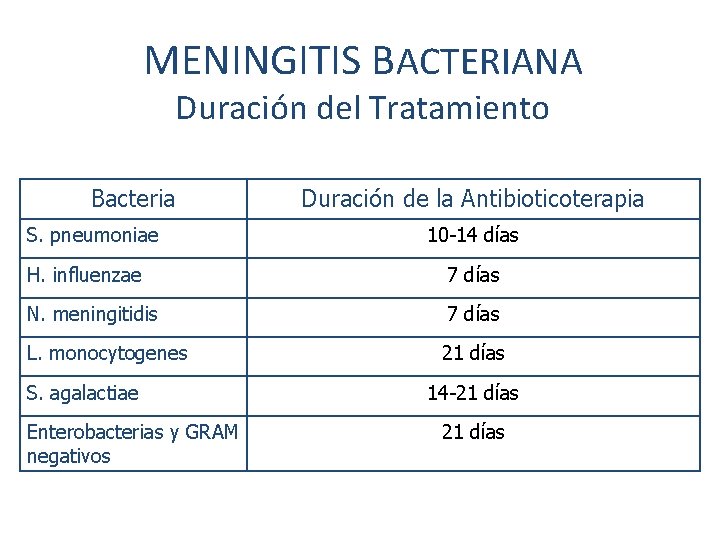 MENINGITIS BACTERIANA Duración del Tratamiento Bacteria S. pneumoniae Duración de la Antibioticoterapia 10 -14