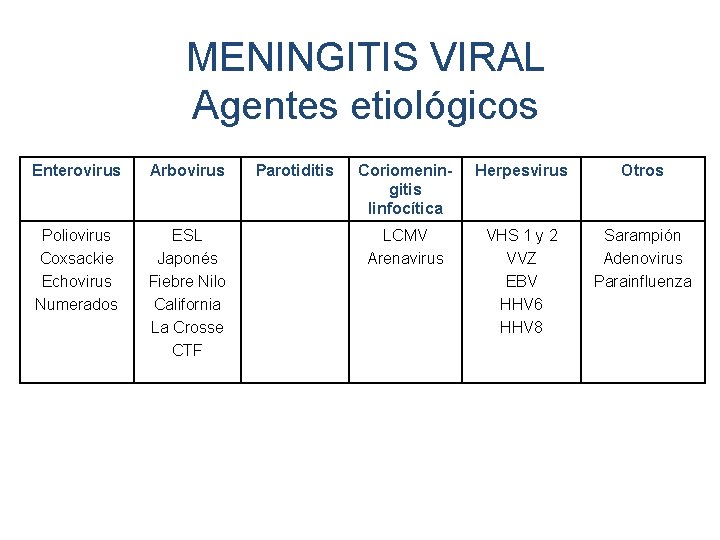 MENINGITIS VIRAL Agentes etiológicos Enterovirus Arbovirus Poliovirus Coxsackie Echovirus Numerados ESL Japonés Fiebre Nilo