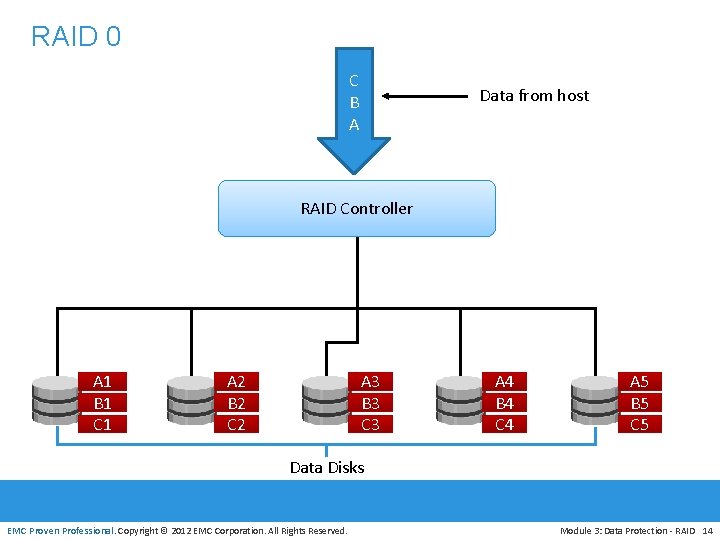 RAID 0 C B A Data from host RAID Controller A 1 B 1