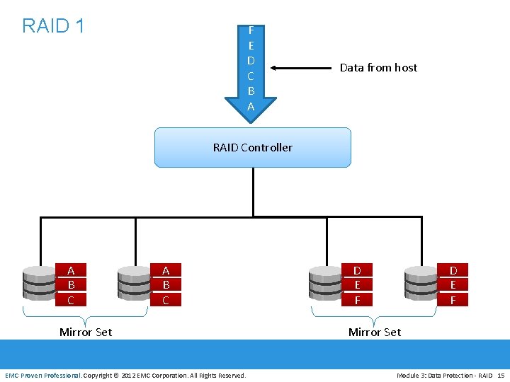 RAID 1 F E D C B A Data from host RAID Controller A