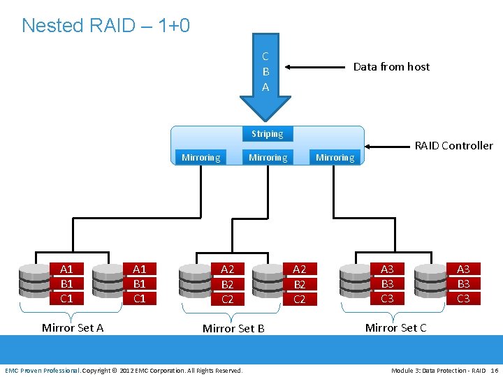 Nested RAID – 1+0 C B A Data from host Striping Mirroring A 1
